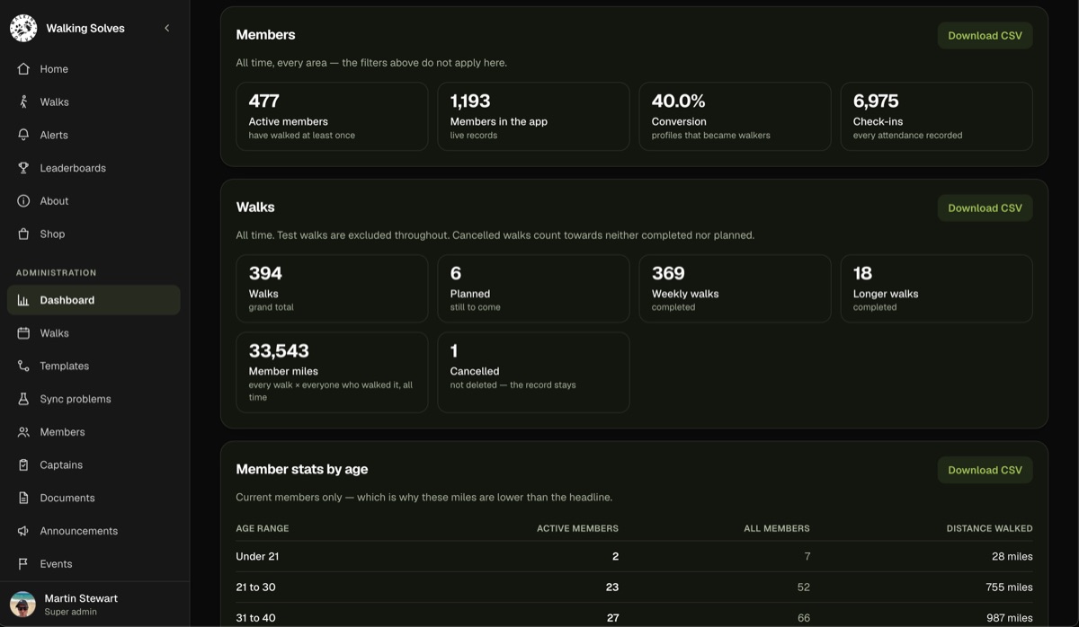 Walking Solves admin dashboard showing member numbers and walks completed